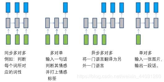 RNN(Recurrent Neural Network)循环神经网络学习笔记