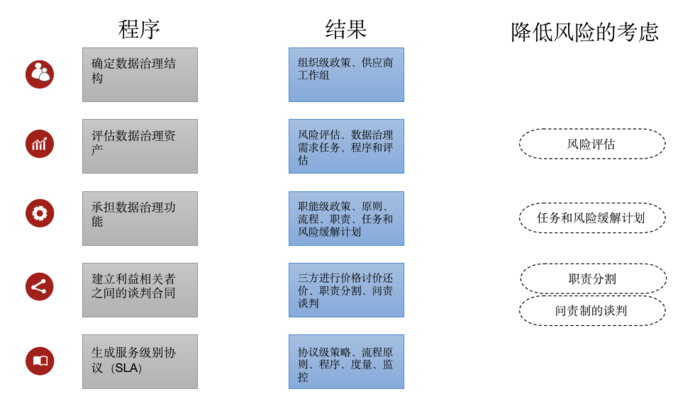 如何实现云数据治理中的数据安全？