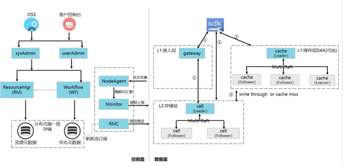 技术分享 | 云原生多模型 NoSQL 概述