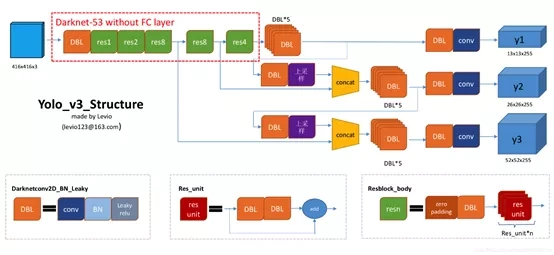 社区分享 | TensorFlow 2 实战之从零开始构建 YOLOv3 目标检测网络