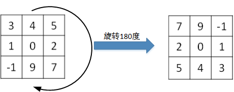 Coursera Deep Learning笔记 卷积神经网络基础