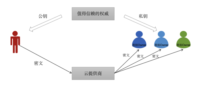 如何实现云数据治理中的数据安全？