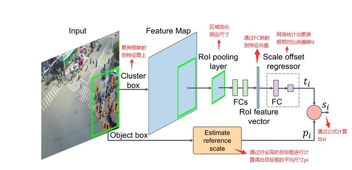 ICCV2019 ——Clustered Object Detection in Aerial Images(目标检测)