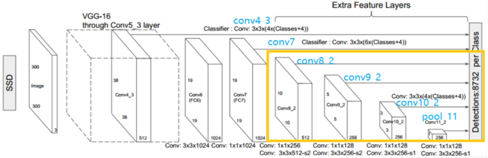 目标检测——SSD模型搭建