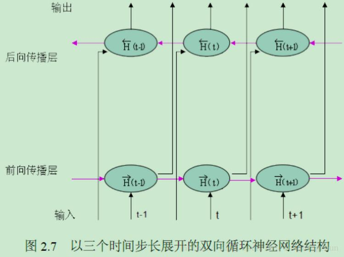 循环神经网络(RNN)简介