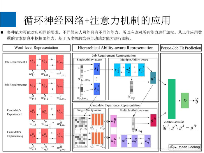 循环神经网络+注意力机制概述