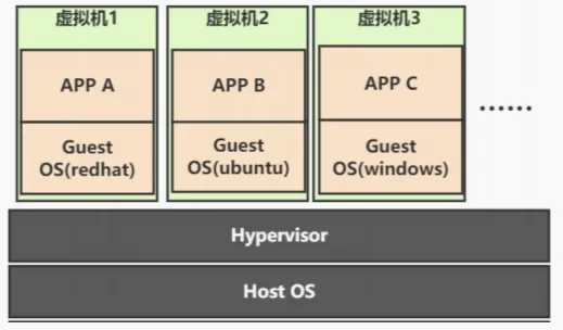 为什么要虚拟化，为什么要容器，为什么要Docker，为什么要K8S？