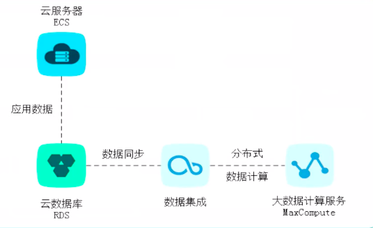 Apsara Clouder云计算技能认证：云数据库管理与数据迁移