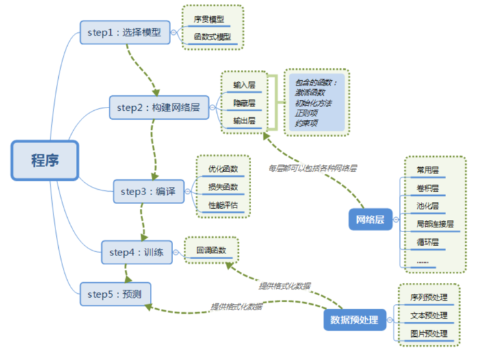 使用Keras构建神经网络图像识别模型