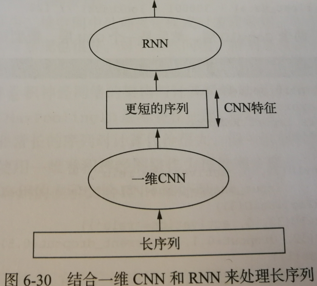 2.keras实现-->深度学习用于文本和序列