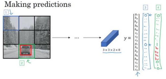 深度学习笔记（四）（3）目标检测（Object detection）