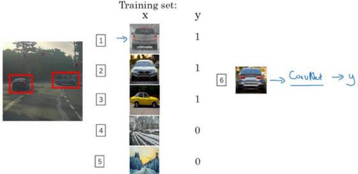 深度学习笔记（四）（3）目标检测（Object detection）