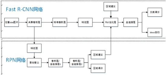 R-CNN,Fast R-CNN，YOLO等10个目标检测论文笔记