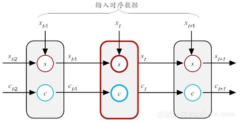 RNN循环神经网络以及LSTM长短期记忆模型-简介