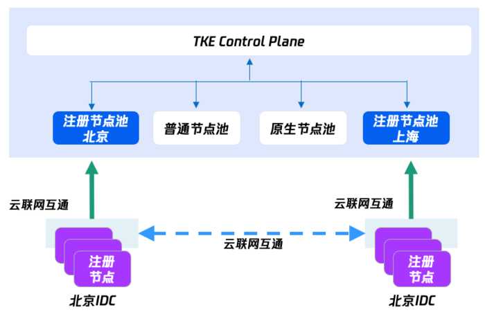 TKE 注册节点，IDC 轻量云原生上云的最佳路径