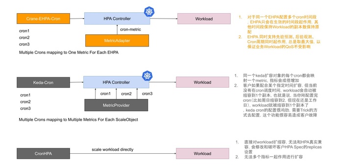 Effective HPA：预测未来的弹性伸缩产品