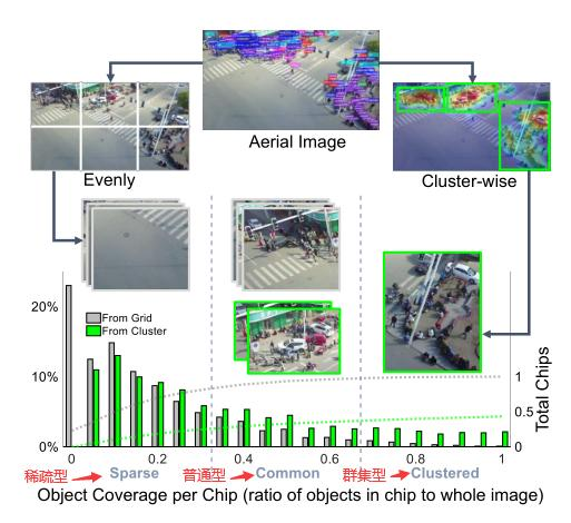 ICCV2019 ——Clustered Object Detection in Aerial Images(目标检测)