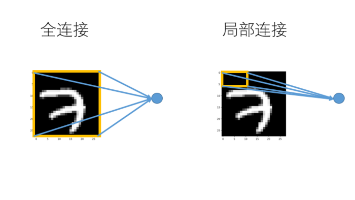 卷积的发展历程，原理和基于 TensorFlow 的实现