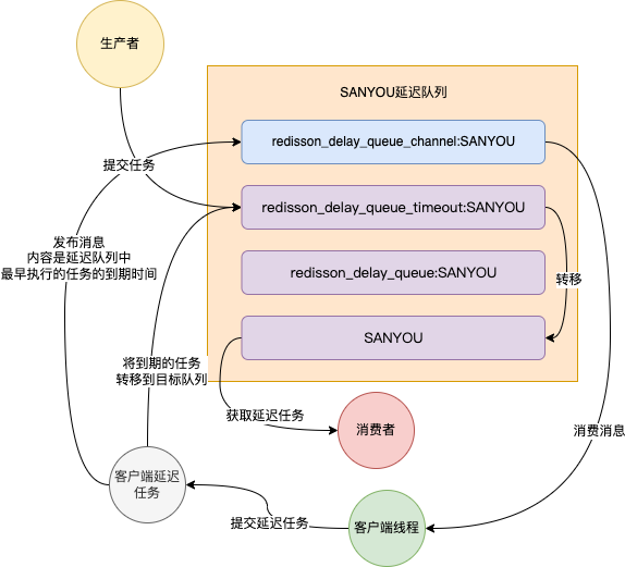 用Redis实现延迟队列，我研究了两种方案，发现并不简单