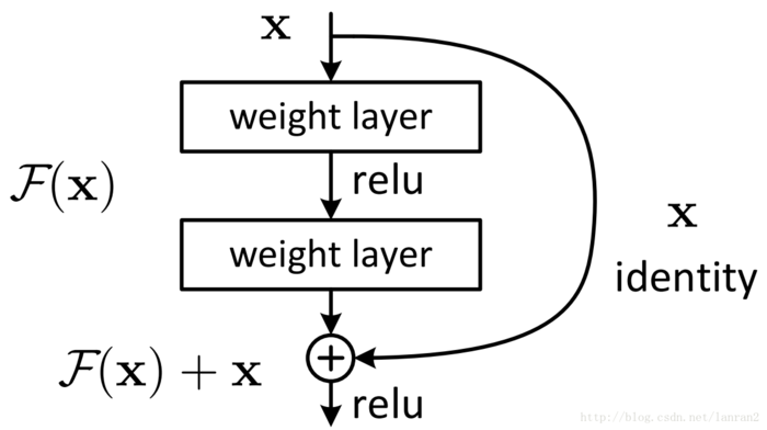 【TensorFlow实战】TensorFlow实现经典卷积神经网络之ResNet