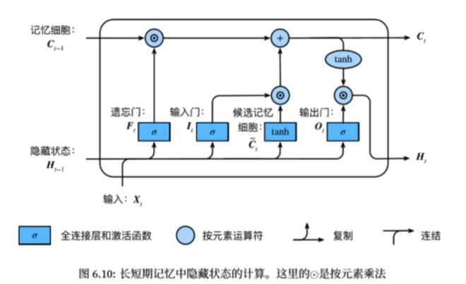 动手学 task03 过拟合、欠拟合及其解决方案+梯度消失、梯度爆炸+循环神经网络进阶