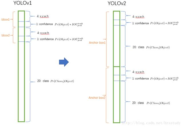 目标检测系列学习笔记（RCNN系列+YOLO系列）