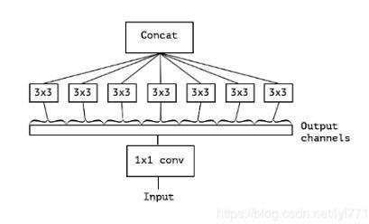 Pytorch 卷积中的 Input Shape用法