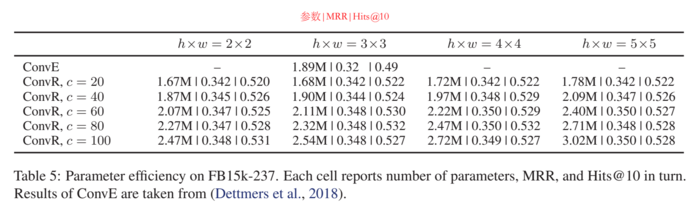 神经网络模型（二）— 卷积神经网络用于知识图谱嵌入（ConvE、ConvKB、R-GCN、ConvR）