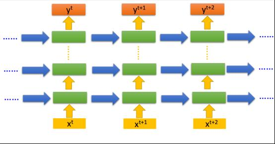 循环神经网络(RNN) 基础详解
