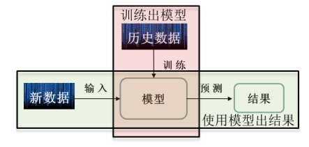 Tensorflow 笔记：第一讲