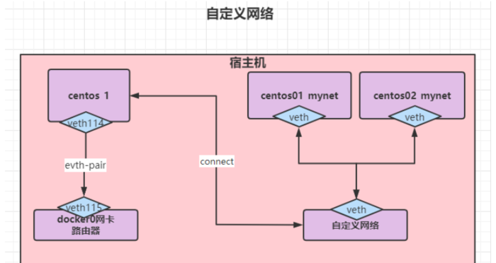 docker怎么自定义网络问题