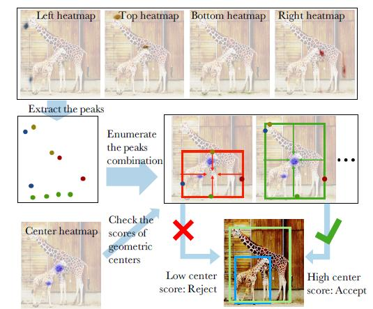 One-stage目标检测最强算法 ExtremeNet翻译【Bottom-up Object Detection by Grouping Extreme and Center Points】