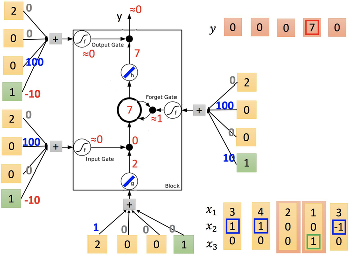 [机器学习入门] 李宏毅机器学习笔记-32 (Recurrent Neural Network part 1;循环神经网络 part 1)