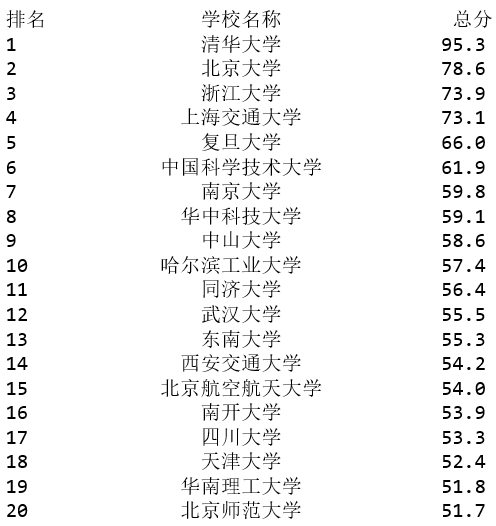 (参考)爬虫5-爬取中国大学排名情况