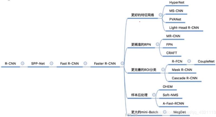 目标检测——One-stage和Two-stage的详解