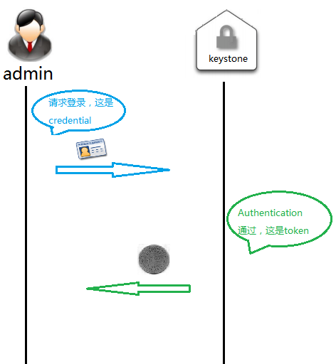 云计算openstack核心组件——keystone身份认证服务