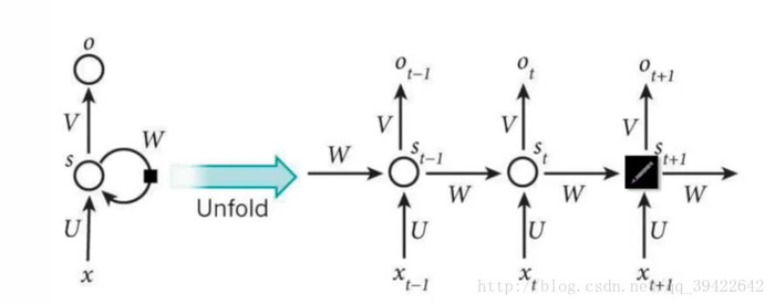 Datawhale《深度学习-NLP》Task8- 循环神经网络