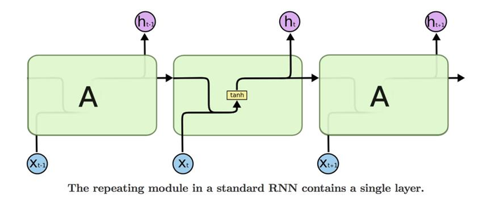 循环神经网络（RNN）之LSTM（Long Short Term Memory networks）