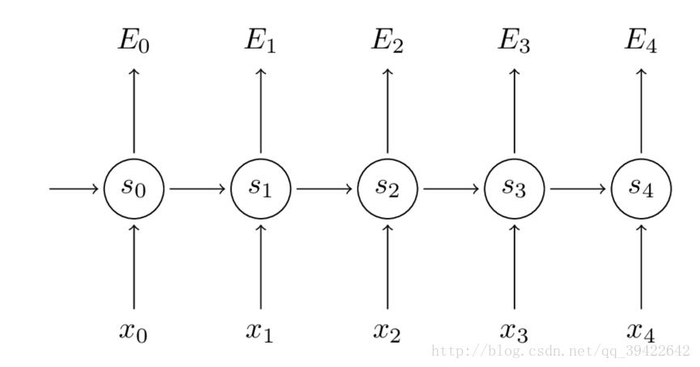 Datawhale《深度学习-NLP》Task8- 循环神经网络