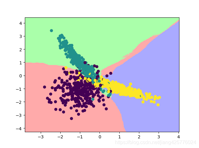 机器学习-KNN-ListedColormap绘制