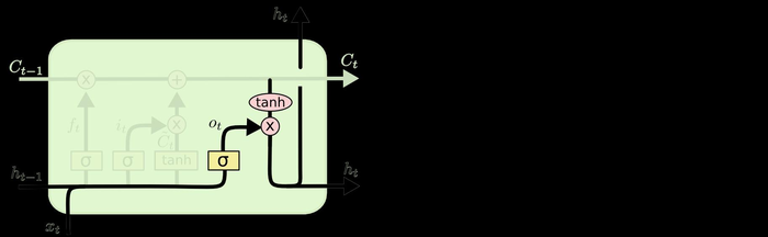 循环神经网络（RNN）之LSTM（Long Short Term Memory networks）