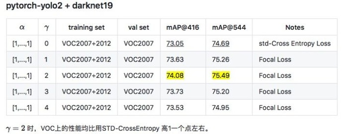 Focal Loss 的Pytorch 实现以及实验