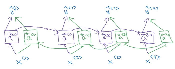 双向循环神经网络和深层循环神经网络 （吴恩达老师_学习笔记）