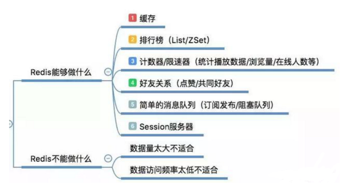 redis的应用场景 为什么用redis