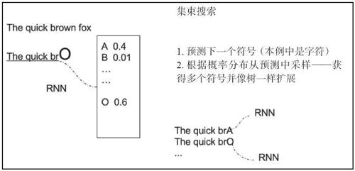 循环神经网络 – Recurrent Neural Network | RNN