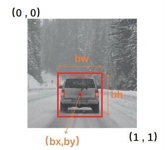 吴恩达《Convolutional Neural Networks》目标检测笔记