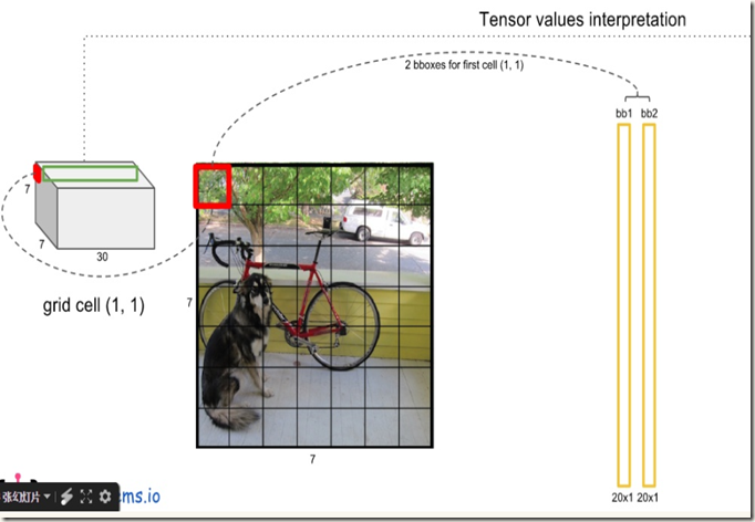 目标检测（五）YOLOv1—You Only Look Once:Unified,Real-Time Object Detection