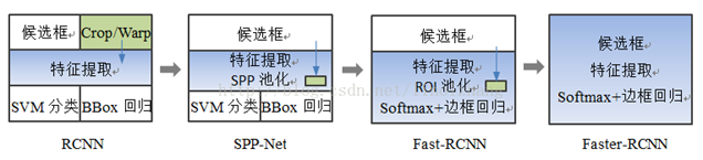 目标检测：R-CNN、SPP,Fast R-CNN、Faster R-CNN