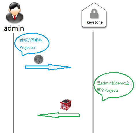 云计算openstack核心组件——keystone身份认证服务