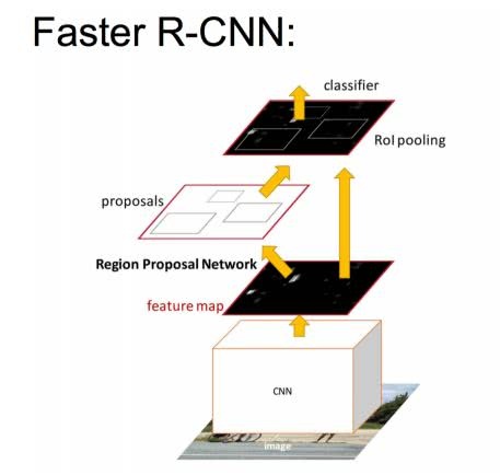 一文读懂目标检测：R-CNN、Fast R-CNN、Faster R-CNN、YOLO、SSD